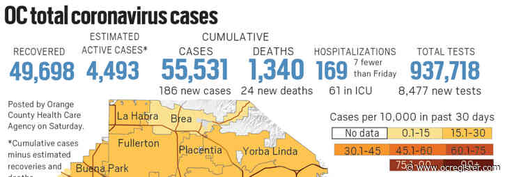 Coronavirus: Orange County reported 186 new cases and 24 new deaths as of Oct. 10