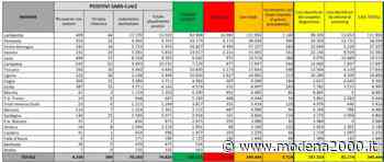 Coronavirus, 5.724 nuovi positivi e 29 decessi nelle ultime 24 ore - Modena 2000