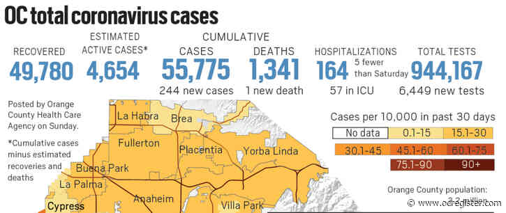 Coronavirus: Orange County reports 244 new cases and 1 new death as of Oct. 11