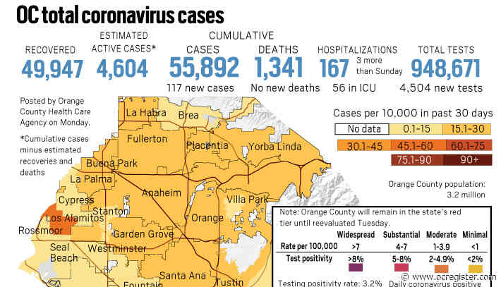 Coronavirus: 177 new cases, no new deaths in reported Orange County on Oct. 12