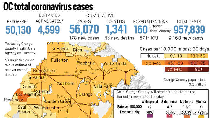 Coronavirus: 178 new cases of the virus reported in Orange County on Oct. 13