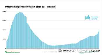 Covid19, 341 nuovi positivi in regione: il contagio cresce a Bologna, Modena e Parma - Reggionline