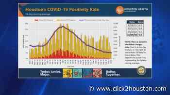Houston’s COVID-19 positivity rate drops to 5%, health department reports - KPRC Click2Houston