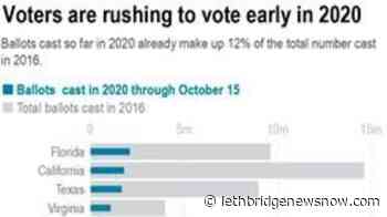 Avalanche of early votes is transforming the 2020 election - Lethbridge News Now