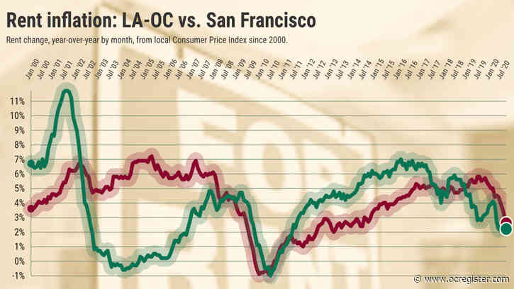 Pandemic rent control? Southern California landlords losing pricing power