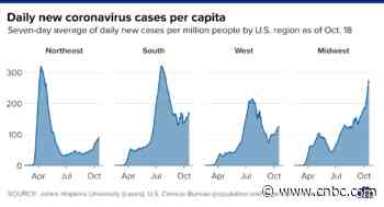 Coronavirus live updates: Stimulus talks advance ahead of deadline; Midwest leads in new cases per capita - CNBC