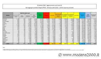 Coronavirus, 9.338 nuovi contagi e 73 morti - Modena 2000