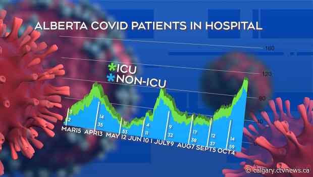 How Alberta's COVID-19 numbers compare to the rest of Canada