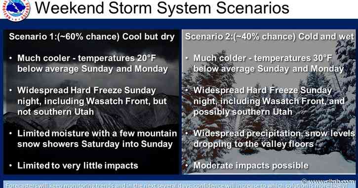 'Strong’ cold front coming to all of Utah through the weekend, but fires are still a threat