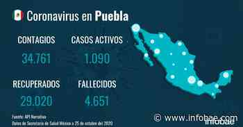 Puebla registra ocho fallecidos por coronavirus en el último día - infobae
