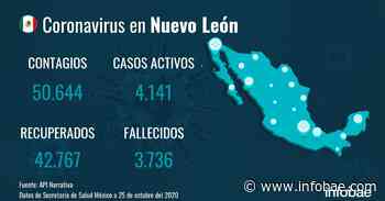 Nuevo León reporta 33 muertes por coronavirus y la cifra asciende a 3.736 - infobae