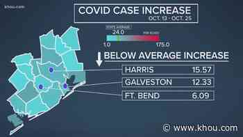 Houston area doing better than state in new COVID-19 cases, but another surge may be coming - KHOU.com