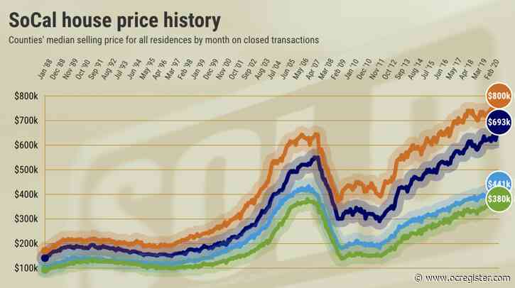 Orange County homebuying hits 15-year high