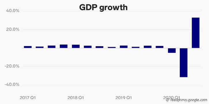 US GDP surged a record 33% in the 3rd quarter as the economy reopened, roughly double the next-biggest jump