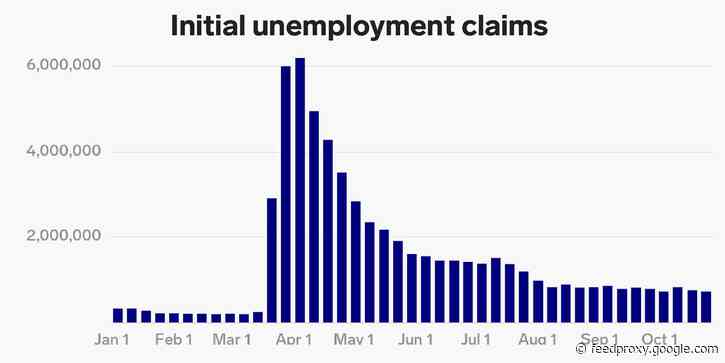US weekly jobless claims fall more than expected to 751,000 as labor-market recovery continues