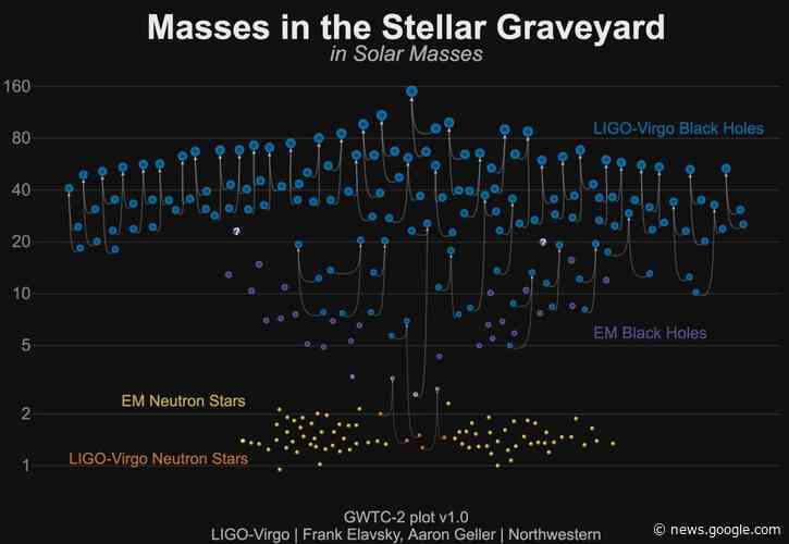 Gravitational-wave treasure trove reveals dozens of black hole crashes - Space.com