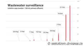 Researchers predict continued rise in COVID-19 cases after testing Saskatoon sewage