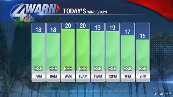 Warm and breezy start to November!
