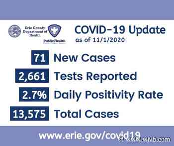Erie County had 71 new COVID-19 confirmed Sunday, daily positivity rate of 2.7 percent