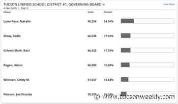 Rose, Shaw and Grivois-Shah Leading TUSD Race