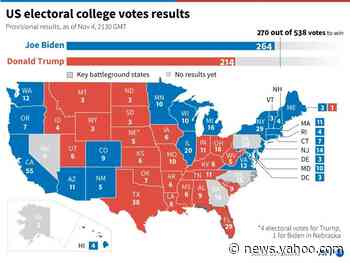 Biden at 264 electoral votes, Trump at 214: US media