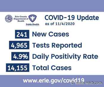 Erie County Department of Health had second-highest number of positive tests in one day on Wednesday