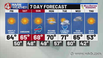 Picture perfect weekend; High chance record warmth early next week