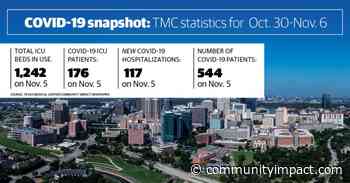 Texas Medical Center coronavirus updates: COVID-19 patient numbers down 3%; daily admittance up 10% - Community Impact Newspaper