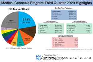 NM Medical Cannabis Program on Track to Break $200M Before Year End - GlobeNewswire