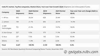 Indian PC Market Shipped 3.4 Million Units in Q3 2020, Making It Biggest Quarter in Last Seven Years: IDC