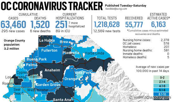 Coronavirus: 295 new cases, six new deaths reported in Orange County on Nov. 12