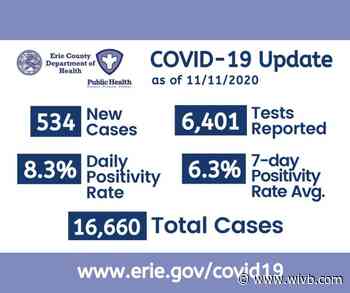 Erie County's daily COVID-19 positivity rate for Wednesday was 8.3 percent