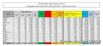 Coronavirus, 40.902 nuovi casi e 550 vittime in 24 ore - Modena 2000