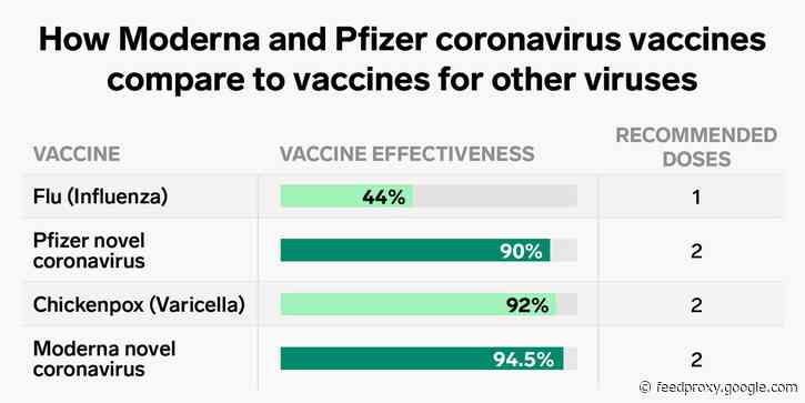 Moderna and Pfizer's coronavirus vaccines are more than 90% effective. Here's how that compares to shots for the flu, measles, and more.