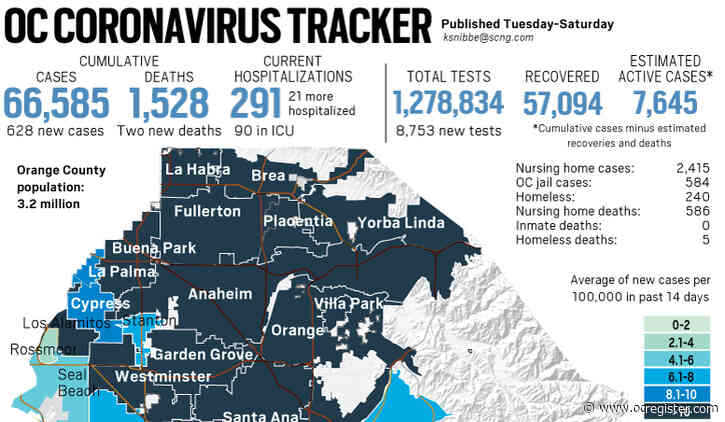Coronavirus: 628 new cases, two new deaths reported in Orange County on Nov. 18