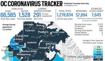 Coronavirus: 628 new cases, two new deaths reported in Orange County on Nov. 18 - OCRegister