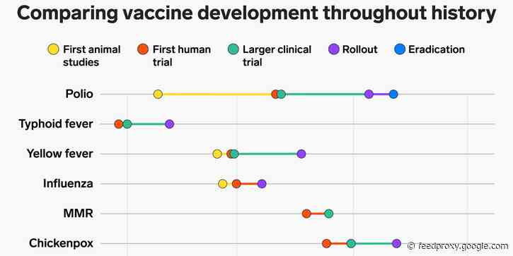 How the coronavirus vaccine development compares to other shots in history