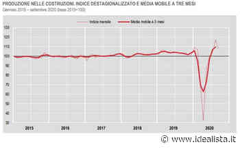 Istat, produzione nelle costruzioni in calo a settembre - idealista.it/news