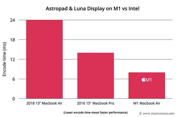 Astropad and Luna Display Updated With M1 Mac Support