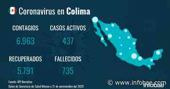 Colima registra 6.963 contagios y 735 fallecimientos desde el inicio de la pandemia - infobae