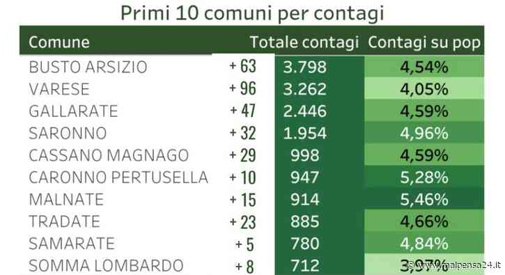 Covid, provincia di Varese ancora sotto pressione: 96 casi a Varese città, 63 a Busto - malpensa24.it