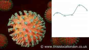 Coronavirus infection rate in Barnet falls