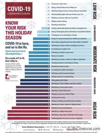 Texas Medical Association Rates Holiday Activities For COVID-19 Risk - CBS Dallas / Fort Worth
