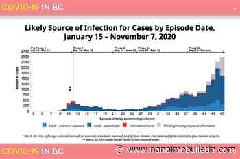 B.C. adjusts COVID-19 tracing to keep up with surging cases