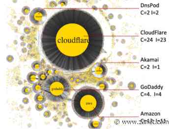Four years after the Dyn DDoS attack, critical DNS dependencies have only gone up