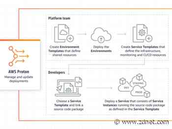 AWS introduces Proton container management service