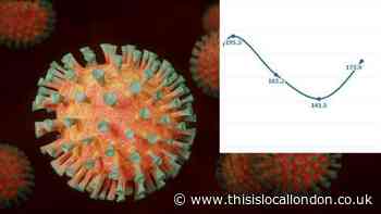 Covid-19 infection rate in Barnet up by 20 per cent