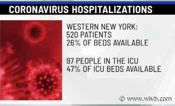 Western New York COVID hospitalizations down for second consecutive day