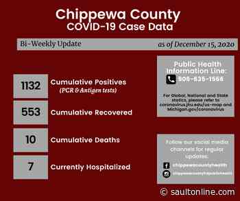Chippewa adds 58 new COVID-19 cases