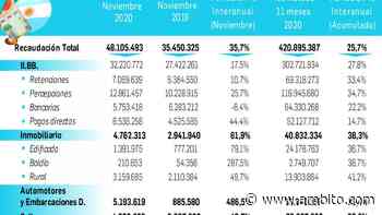 Señal: la recaudación de Buenos Aires creció un 35,7% y alcanzó mejor nivel del año - ámbito.com